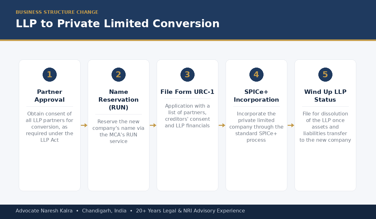 LLP to Private Limited Company conversion process — partner approval, name reservation, Form URC-1 filing, SPICe+ incorporation, winding up LLP status