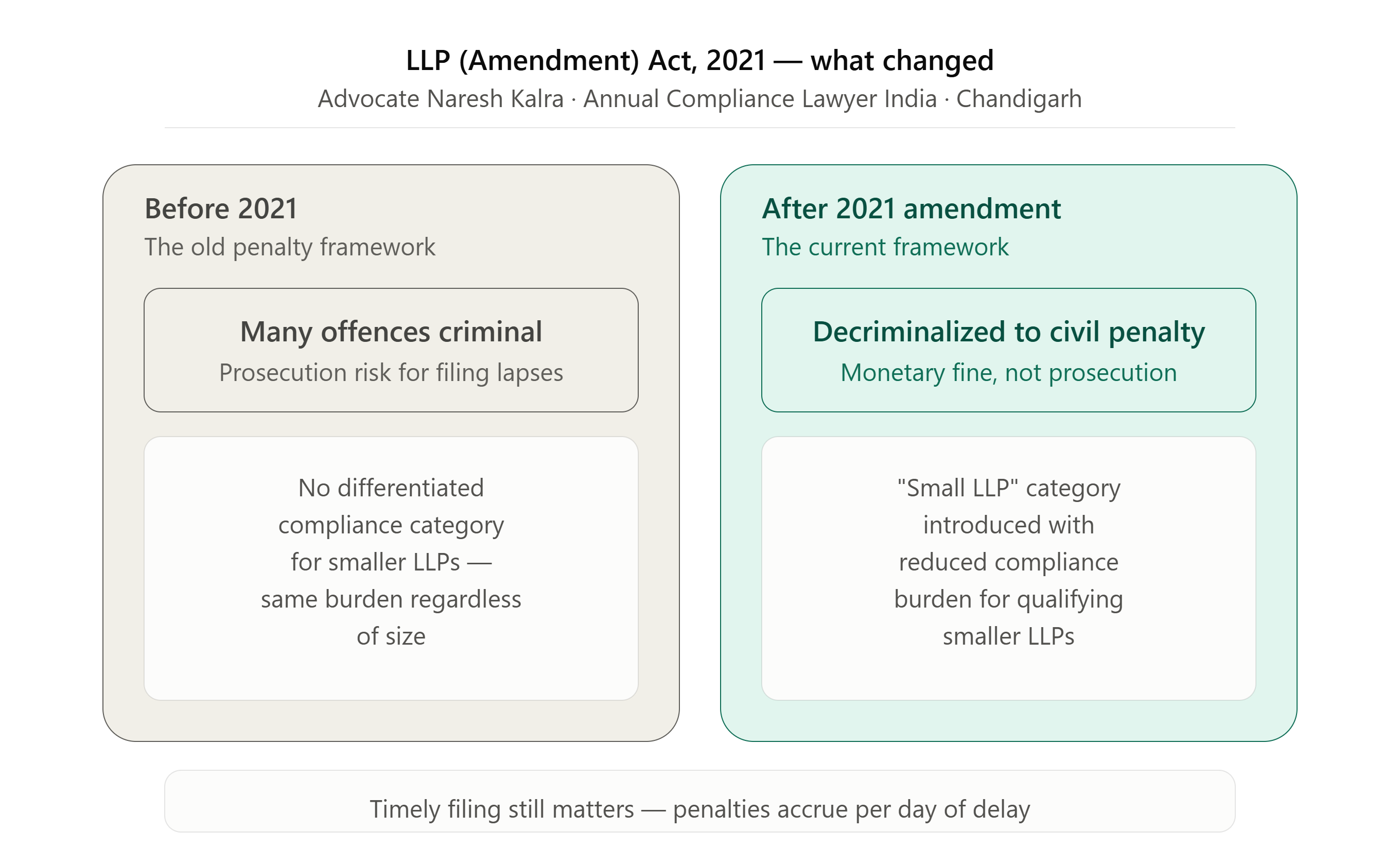 Annual Compliance Lawyer India LLP Amendment Act 2021 decriminalization — Advocate Naresh Kalra Chandigarh Punjab