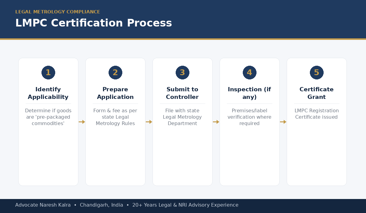 LMPC certification process — applicability check, application, submission, inspection and certificate grant