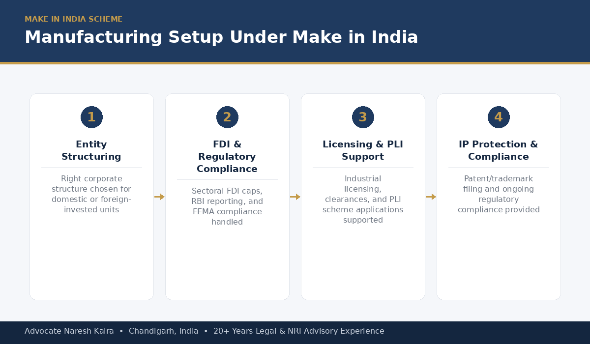 Manufacturing setup under Make in India — entity structuring, FDI and regulatory compliance, licensing and PLI support, IP protection and compliance