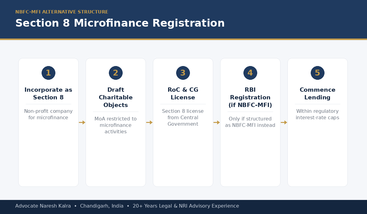 Microfinance company registration process — Section 8 incorporation, charitable objects, RoC/CG license, RBI registration and commencement