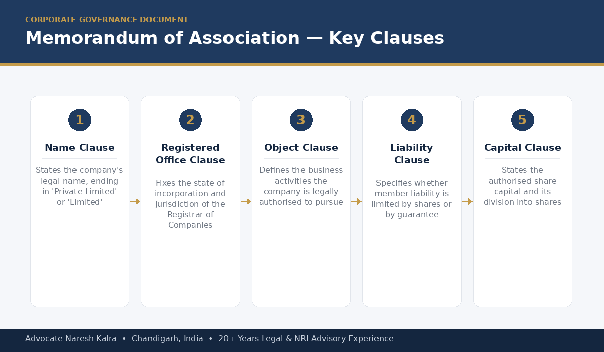 Memorandum of Association key clauses — name, registered office, object, liability, and capital clause