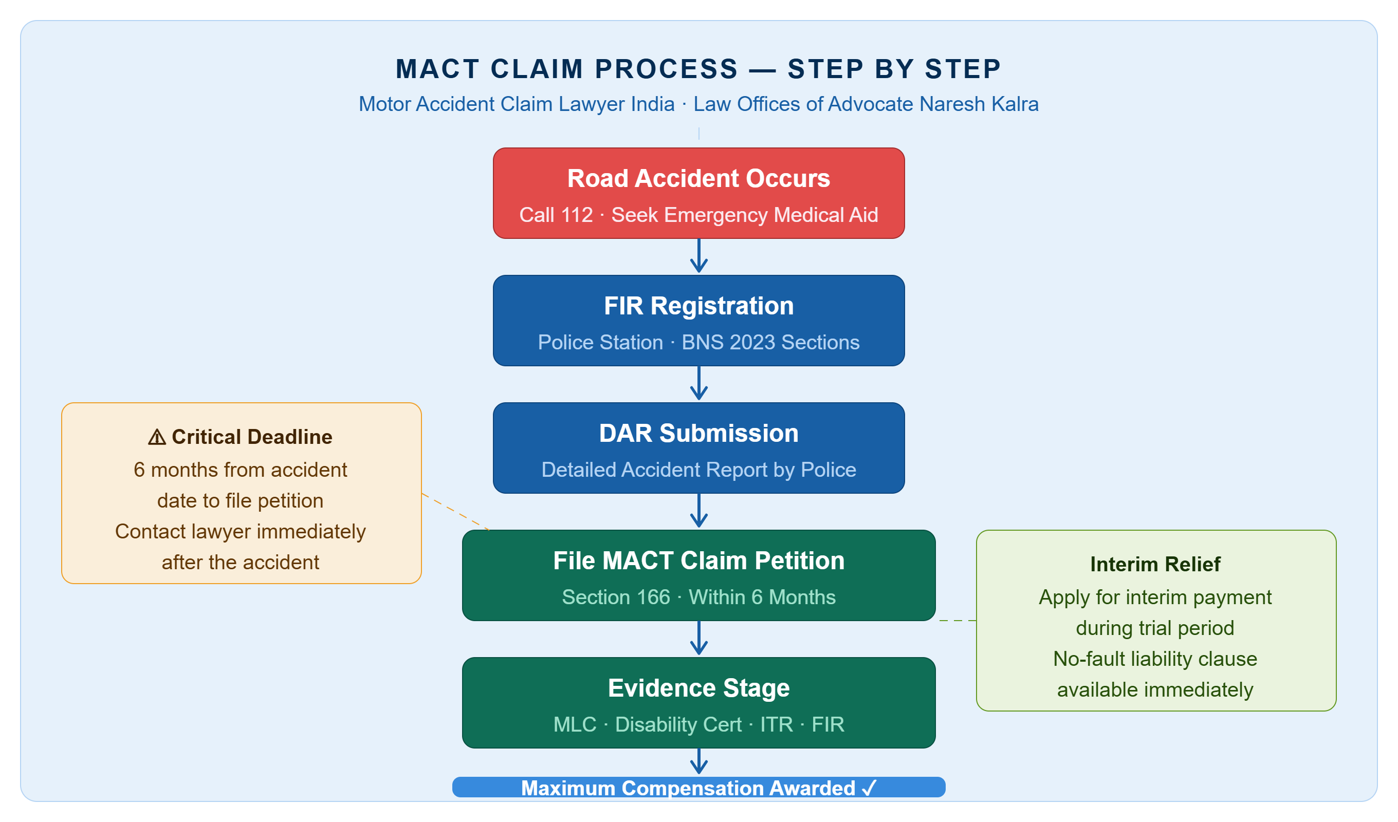 Motor vehicle accident claim process India timeline chart by MACT lawyer India