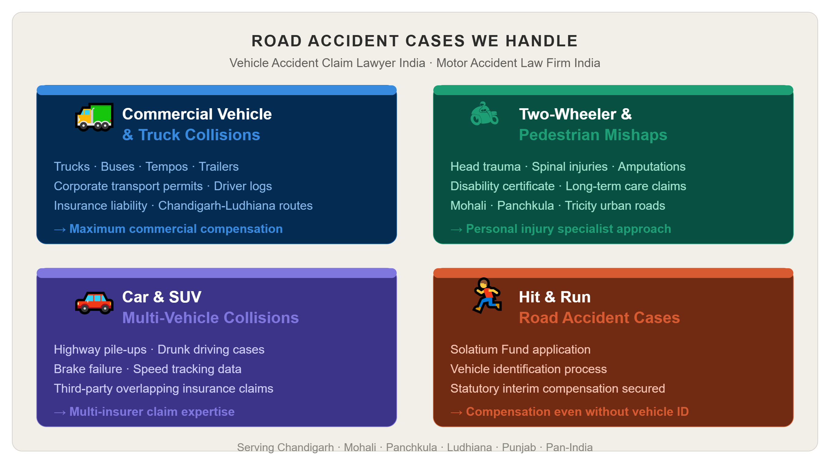 Legal verticals handled by road accident compensation lawyer India