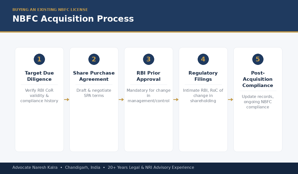 NBFC acquisition process — due diligence, share purchase agreement, RBI approval, regulatory filings and post-acquisition compliance