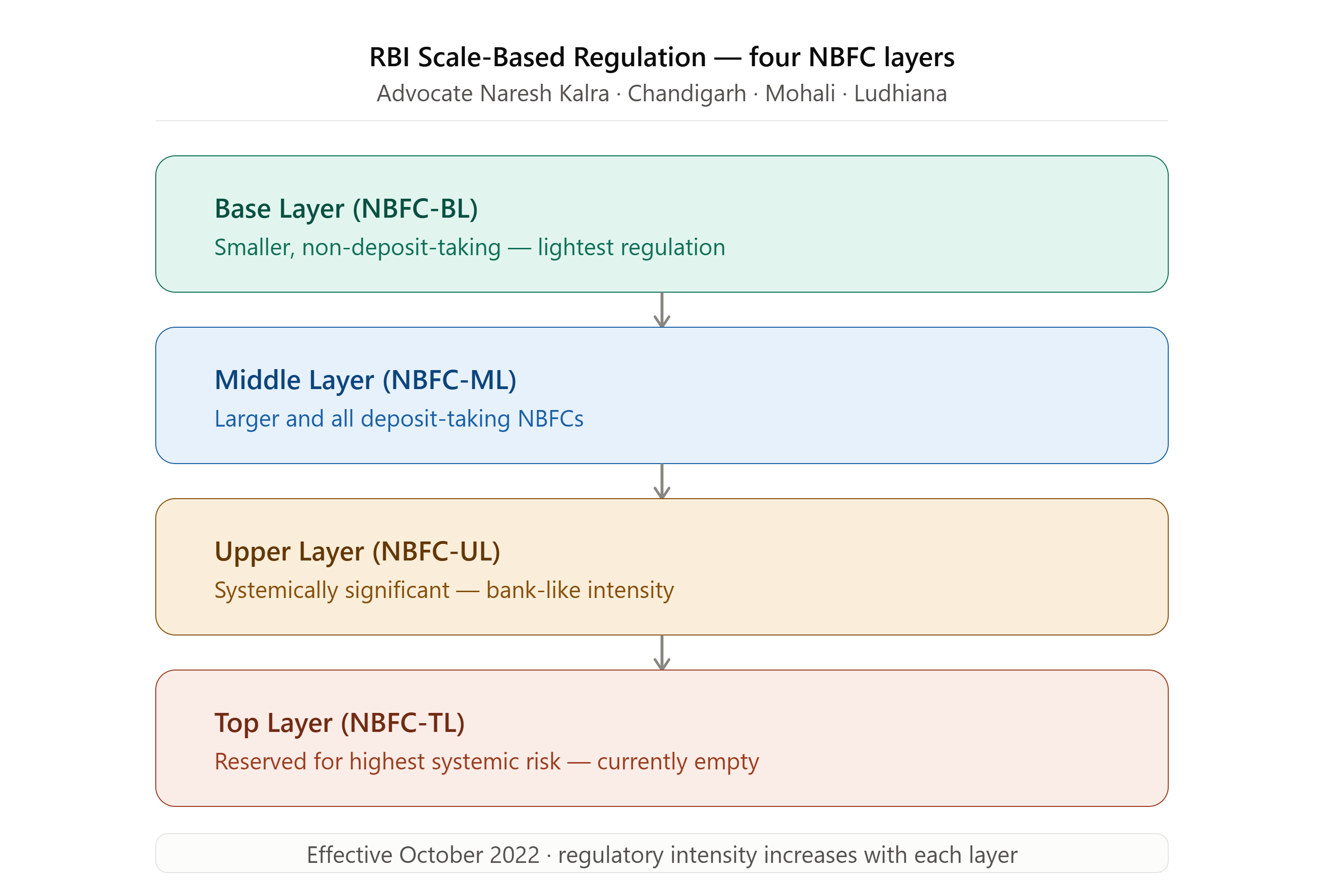 NBFC Registration Lawyer India RBI approval process step by step — Advocate Naresh Kalra Chandigarh Punjab