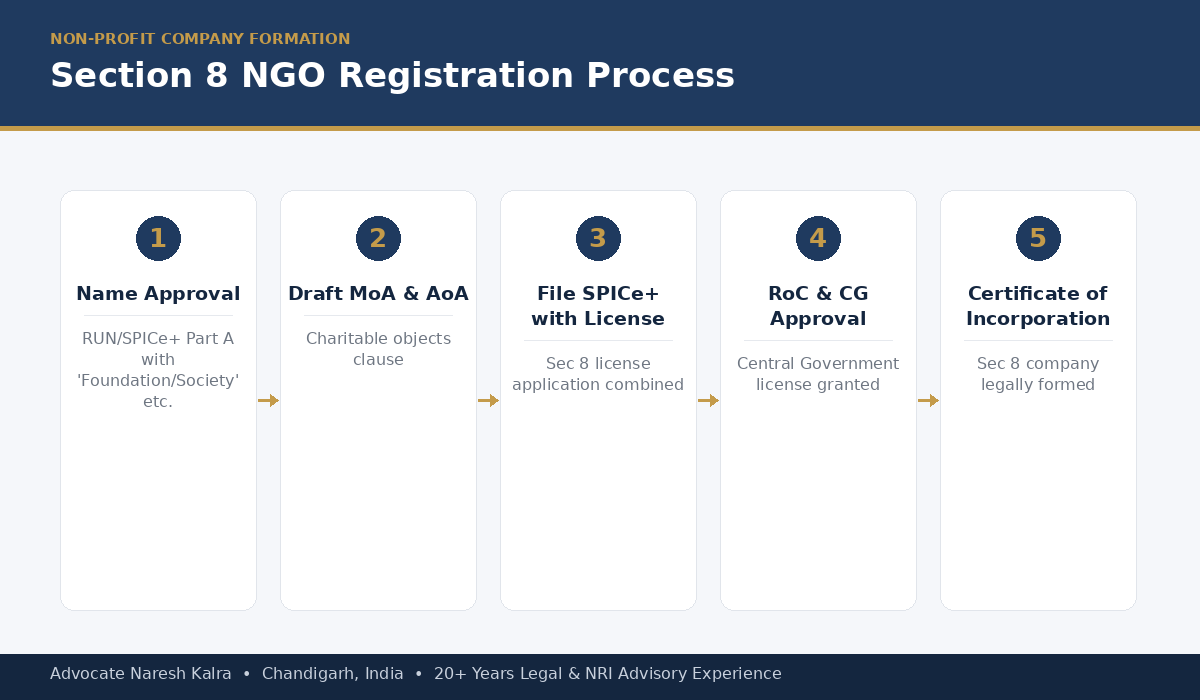 Section 8 NGO registration process — name approval, MoA/AoA drafting, license filing, RoC approval and incorporation