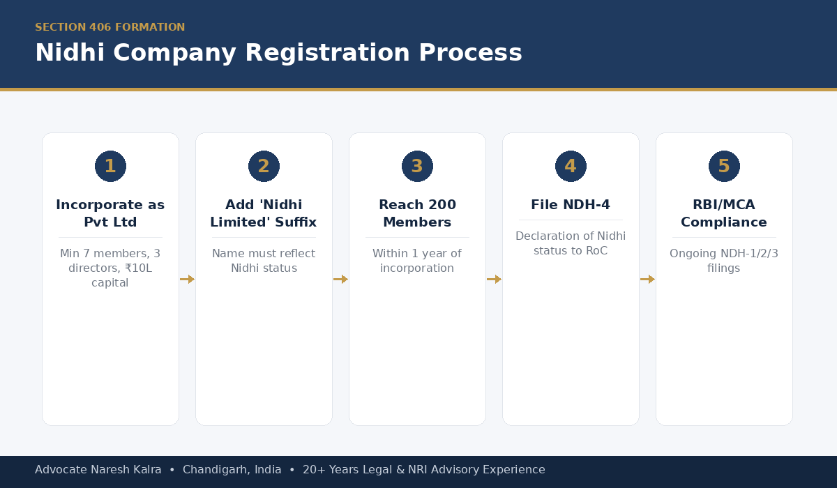 Nidhi company registration process — incorporation, name suffix, membership growth, NDH-4 filing and compliance
