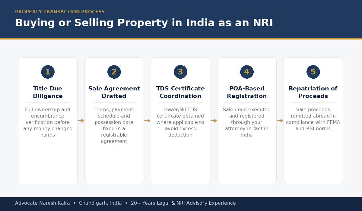 NRI Buying Selling Property in India Legal Process — Advocate Naresh Kalra