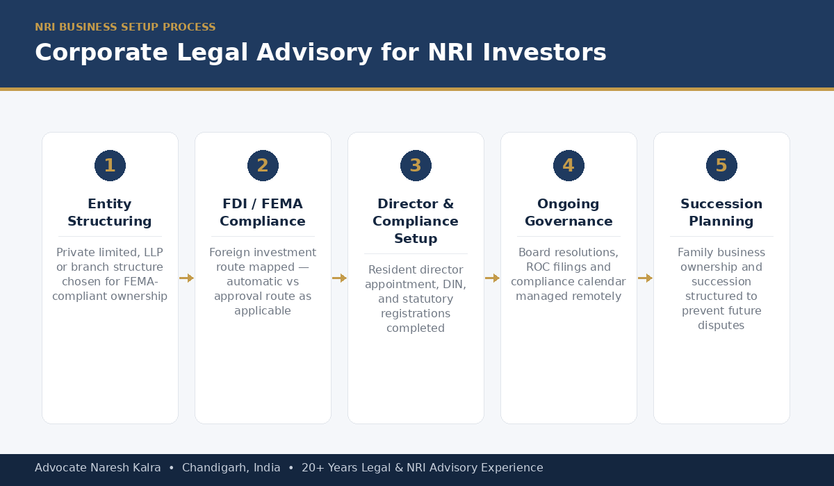 NRI Business Setup and Corporate Advisory Process India — Advocate Naresh Kalra