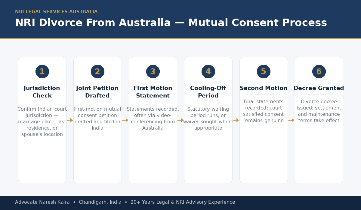 NRI divorce process for Australia-based petitioners — jurisdiction assessment, mutual consent filing, video-conferencing hearings and recognition considerations
