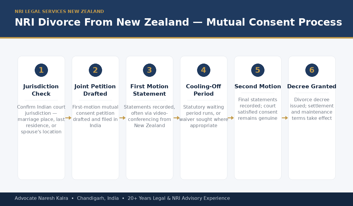 NRI divorce process for New Zealand-based petitioners — jurisdiction assessment, non-Convention service of process, and video-conferencing hearings coordinated with Indian courts