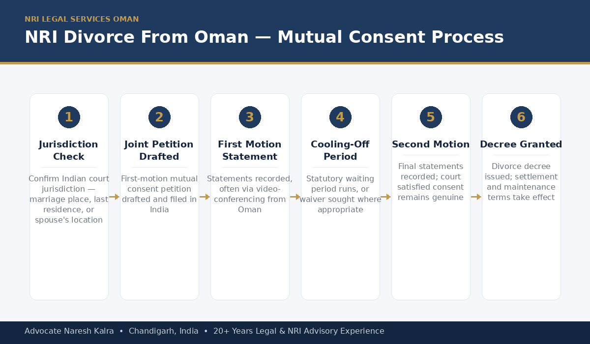 NRI divorce process for an Oman-based petitioner in Muscat — jurisdiction assessment, mutual consent filing, video-conferencing hearings scheduled around Gulf Standard Time, through to the final decree