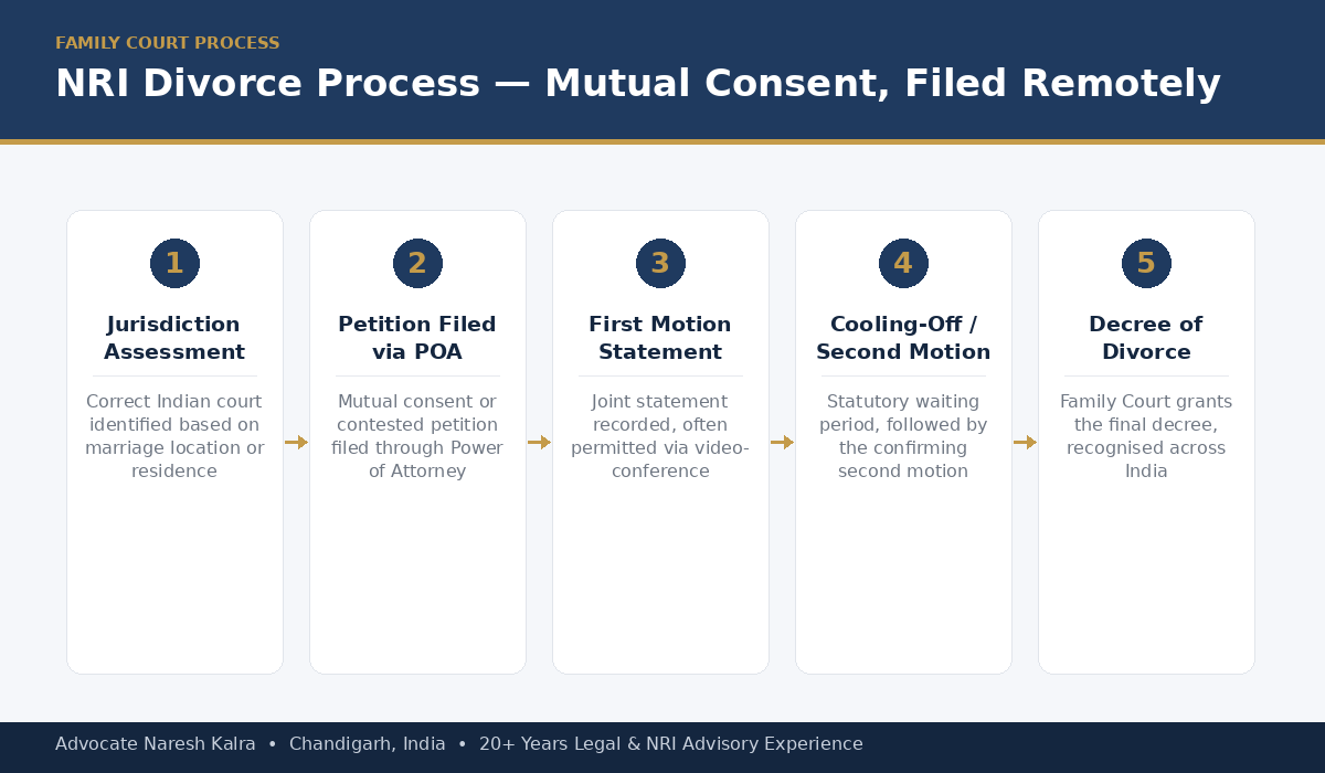 NRI divorce process — mutual consent, filed remotely via Power of Attorney, from jurisdiction assessment to final decree
