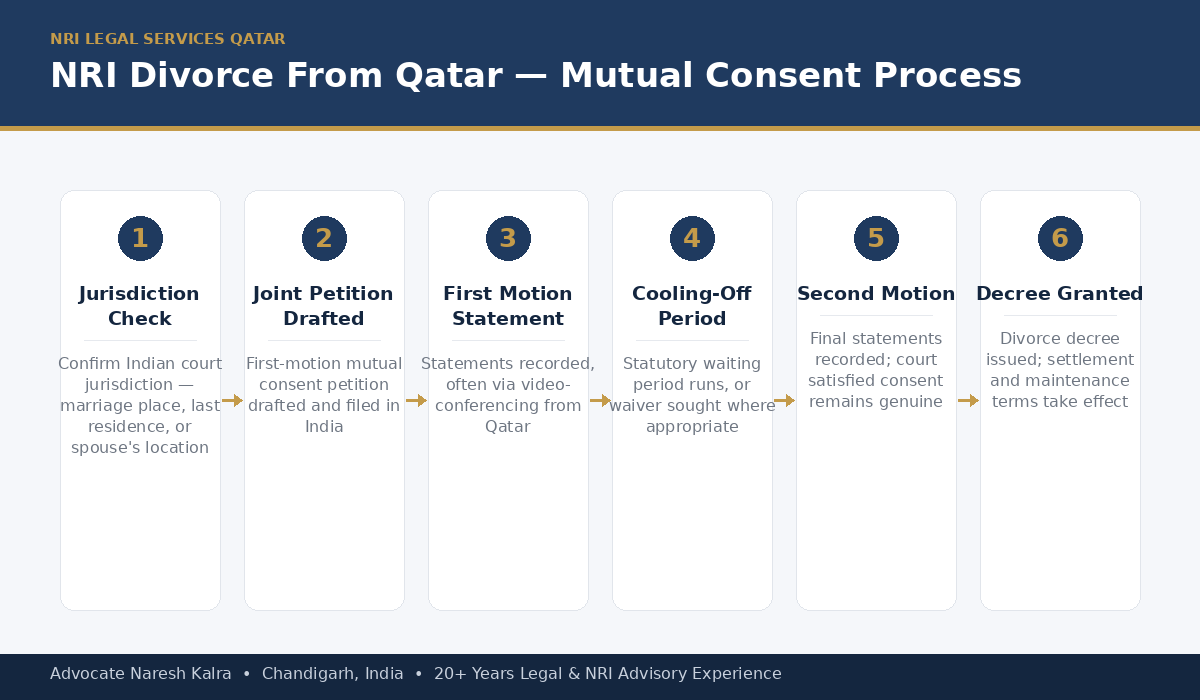 NRI divorce process for a Qatar-based petitioner in Doha — jurisdiction assessment, mutual consent filing, video-conferencing hearings scheduled around Arabia Standard Time, through to the final decree