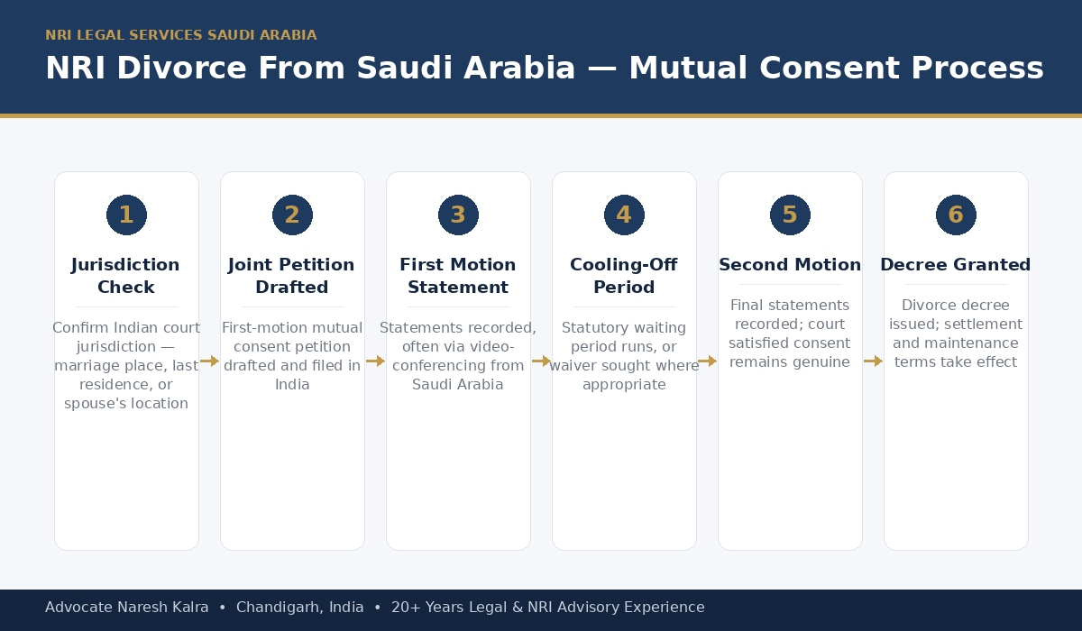 NRI divorce process for a Saudi Arabia-based petitioner — jurisdiction assessment, mutual consent filing, video-conferencing hearings scheduled around Saudi Arabia time, through to the final decree