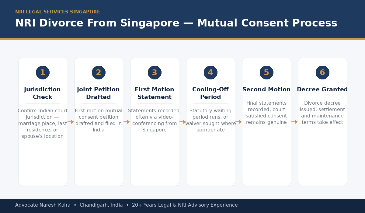 NRI divorce process for Singapore-based petitioners — mutual consent route, jurisdiction assessment, and video-conferencing hearings coordinated with Indian courts