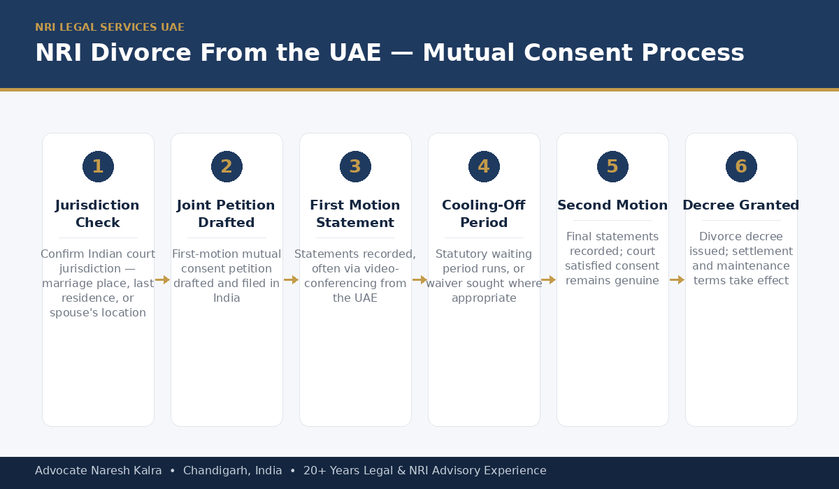 NRI divorce process for a UAE-based petitioner — jurisdiction assessment, mutual consent filing, video-conferencing hearings scheduled around Gulf Standard Time, through to the final decree
