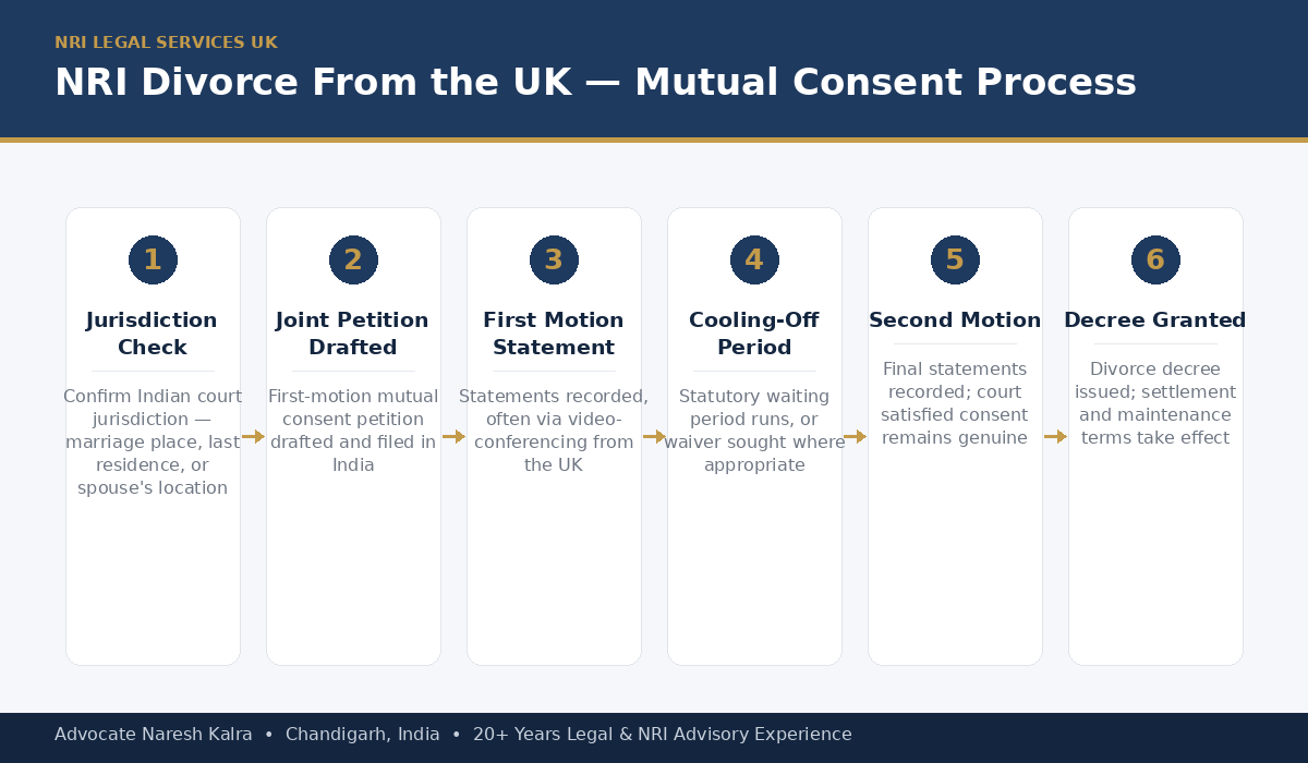 NRI divorce process from the UK — mutual consent route, jurisdiction assessment, video-conferencing hearings, to final decree