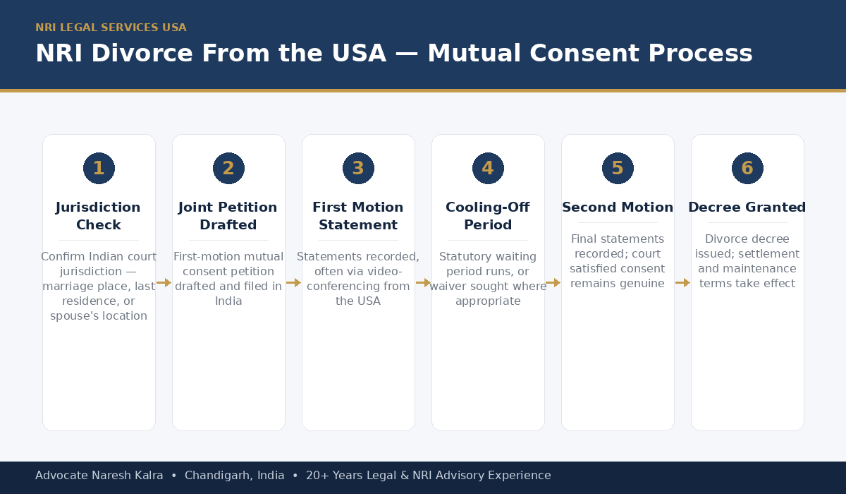 NRI divorce process for USA-based petitioners — mutual consent route, jurisdiction assessment, and video-conferencing hearings coordinated with Indian courts