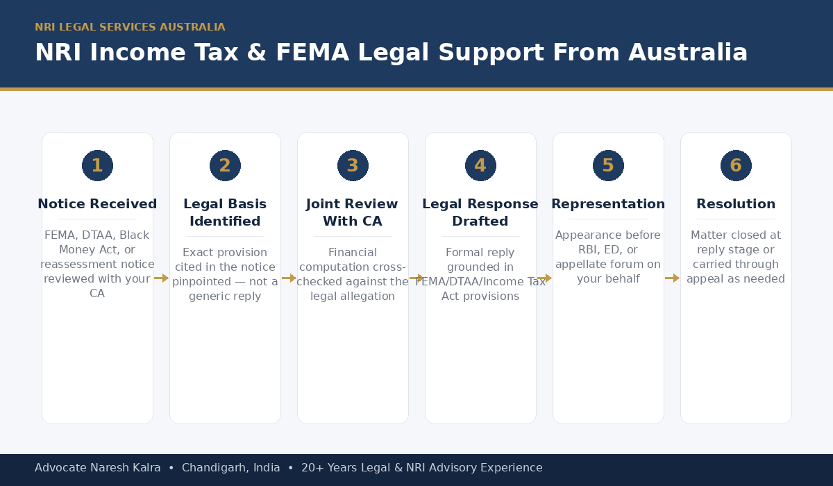 NRI Income Tax FEMA Legal Support Process for Australia โ Advocate Naresh Kalra