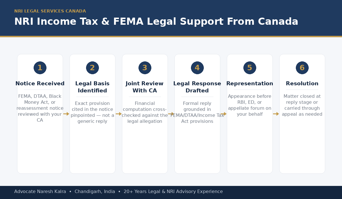 NRI Income Tax FEMA Legal Support Process for Canada โ Advocate Naresh Kalra