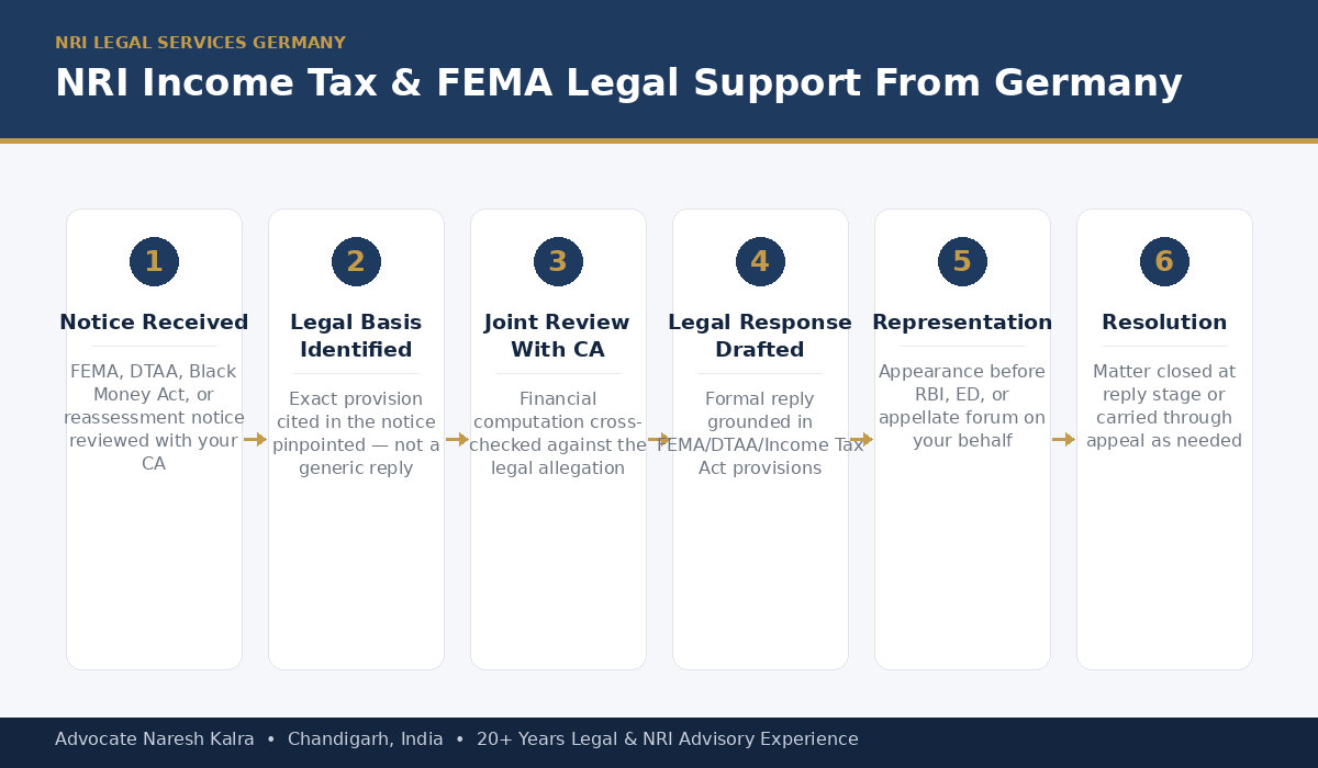 NRI Income Tax FEMA Legal Support Process for Germany-Based NRIs β Advocate Naresh Kalra