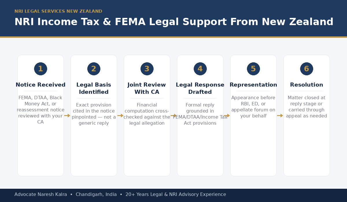 NRI Income Tax FEMA Legal Support Process for New Zealand-Based NRIs — Advocate Naresh Kalra