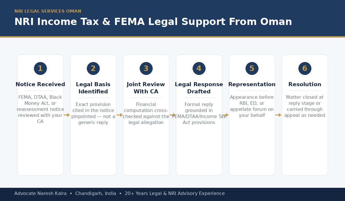 NRI Income Tax FEMA Legal Support Process Oman — Advocate Naresh Kalra