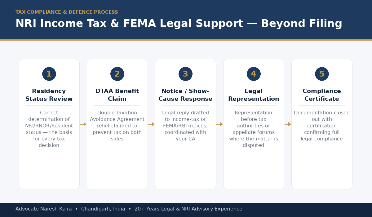 NRI Income Tax FEMA Legal Support Process India — Advocate Naresh Kalra