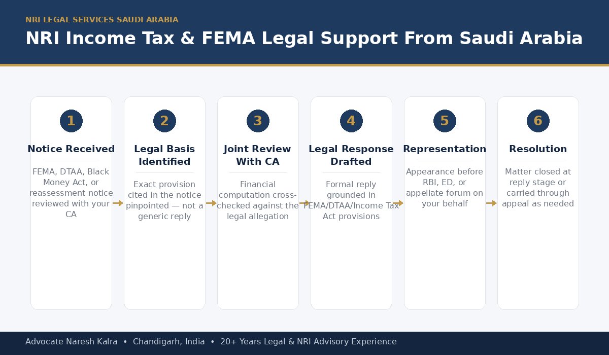 NRI Income Tax FEMA Legal Support Process Saudi Arabia — Advocate Naresh Kalra