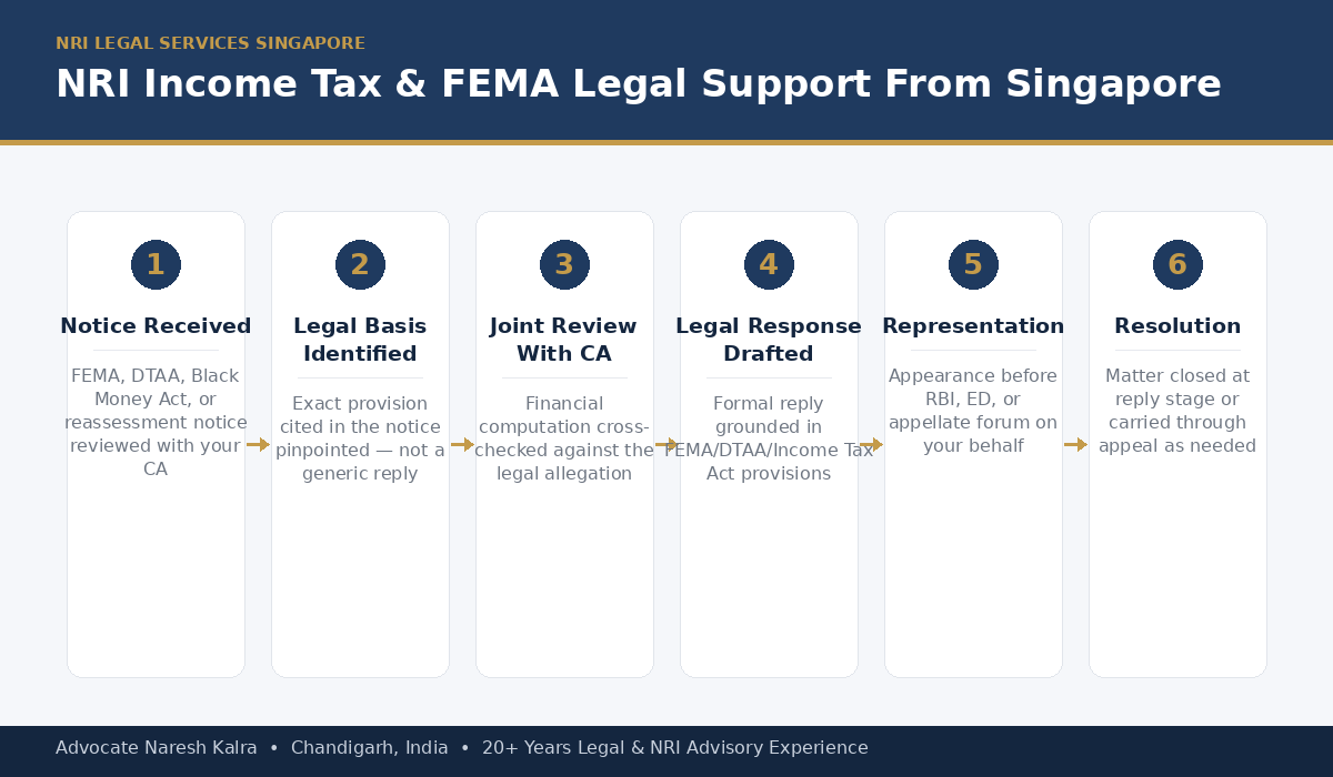 NRI Income Tax FEMA Legal Support Process for Singapore-Based NRIs โ Advocate Naresh Kalra