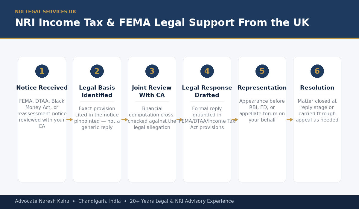 NRI Income Tax FEMA Legal Support UK Process — Advocate Naresh Kalra