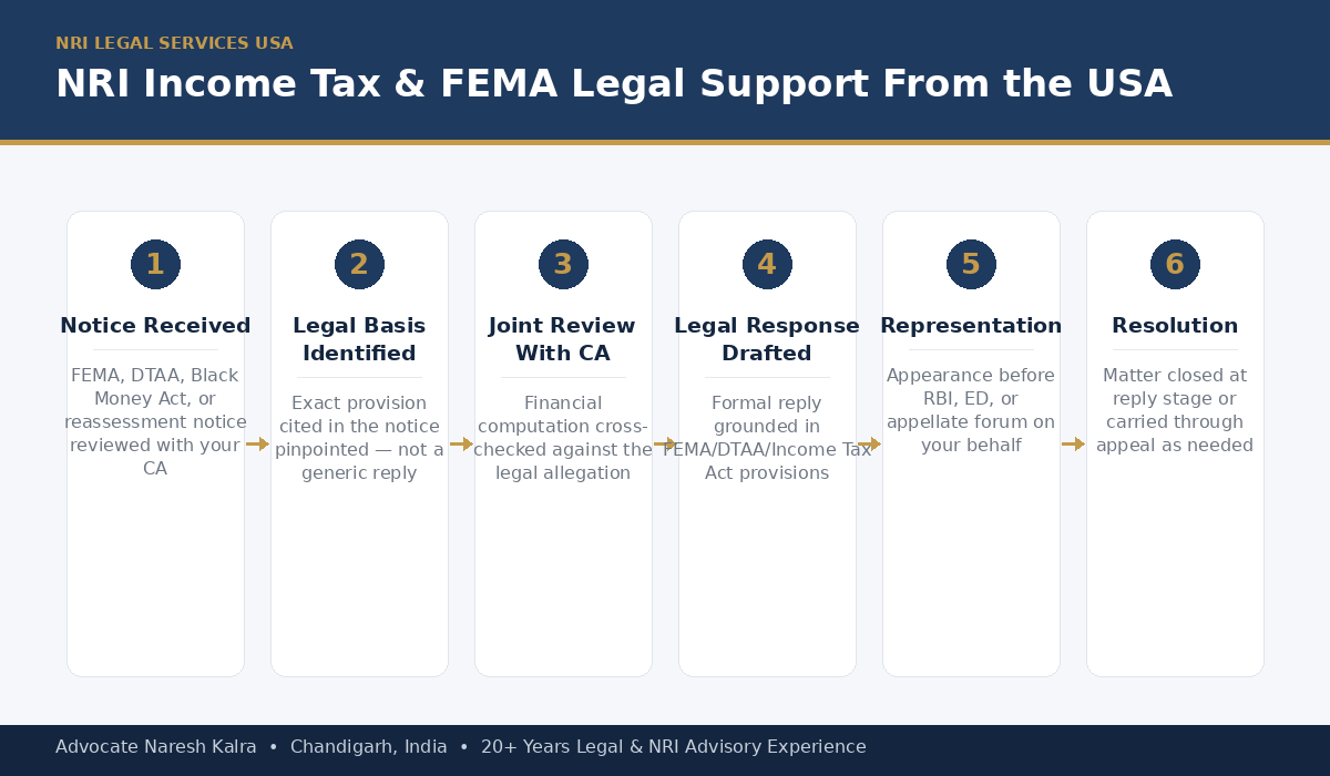 NRI Income Tax FEMA Legal Support Process for USA-Based NRIs — Advocate Naresh Kalra