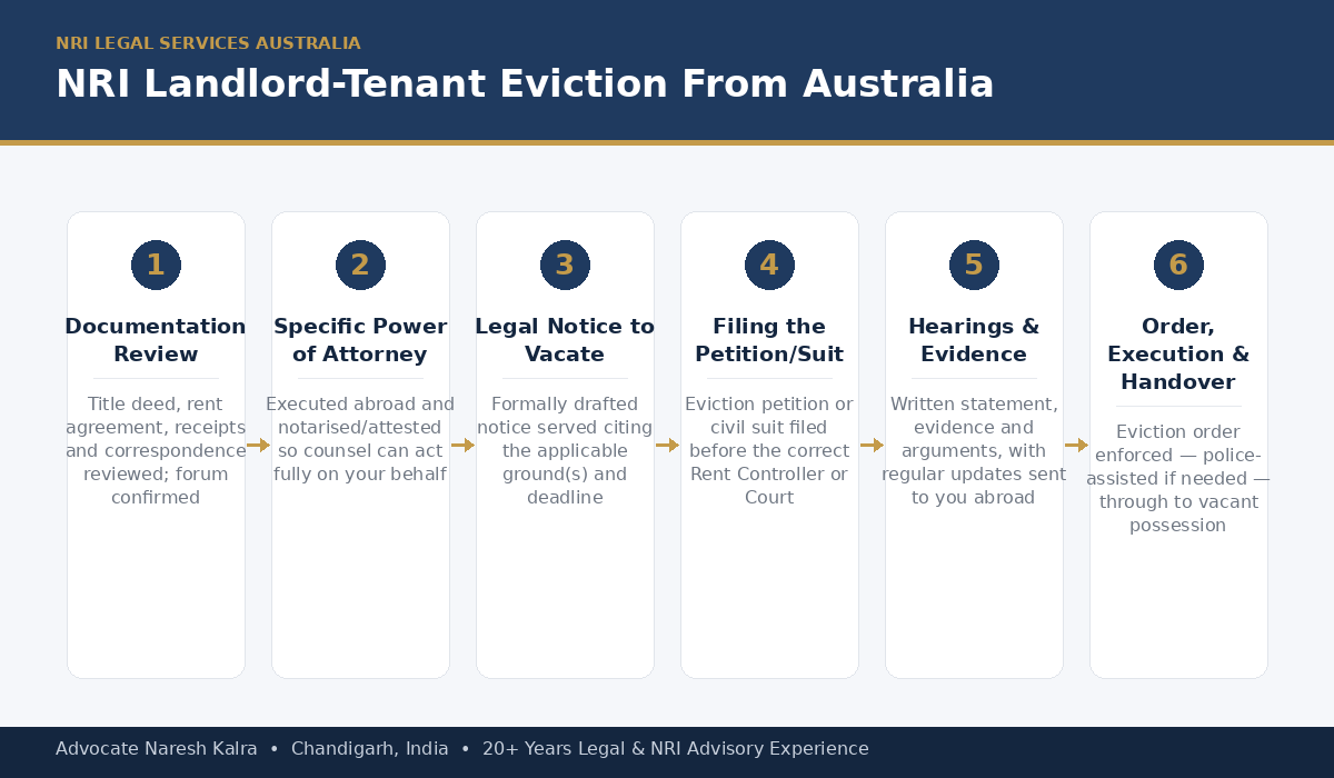 NRI landlord tenant eviction process from Australia — document review, Specific Power of Attorney via DFAT apostille or Indian Consulate, legal notice to vacate, waiting period, filing the eviction petition or suit, hearings, eviction order, and execution with handover of possession