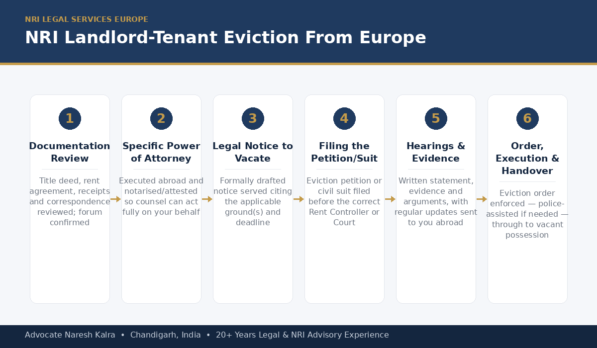 NRI landlord tenant eviction process for a Europe-based owner — Power of Attorney, notice, filing, hearings, and execution steps, Advocate Naresh Kalra Chandigarh