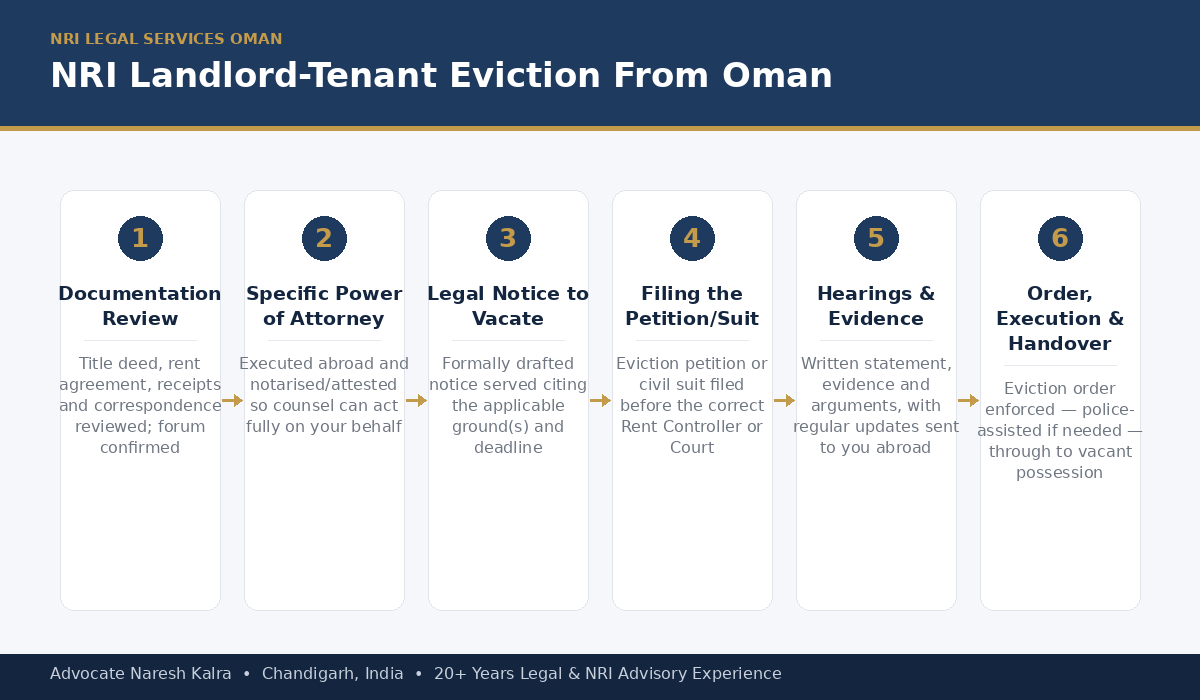 NRI landlord tenant eviction process for an Oman-based owner — Power of Attorney, notice, filing, hearings, and execution steps, Advocate Naresh Kalra Chandigarh