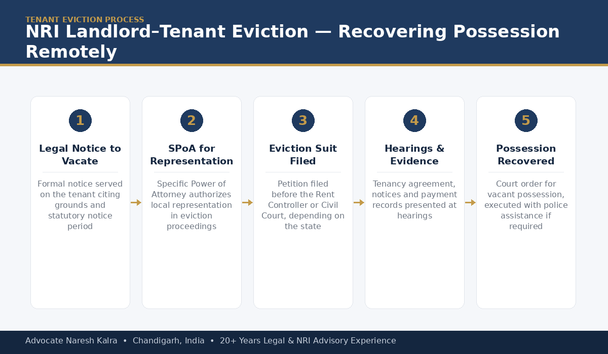 NRI Landlord Tenant Eviction Process India — Advocate Naresh Kalra Chandigarh