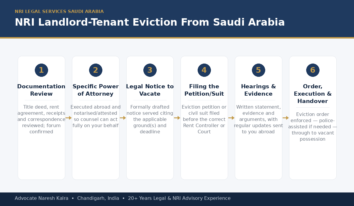 NRI landlord tenant eviction process for a Saudi Arabia-based owner — Power of Attorney, notice, filing, hearings, and execution steps, Advocate Naresh Kalra Chandigarh