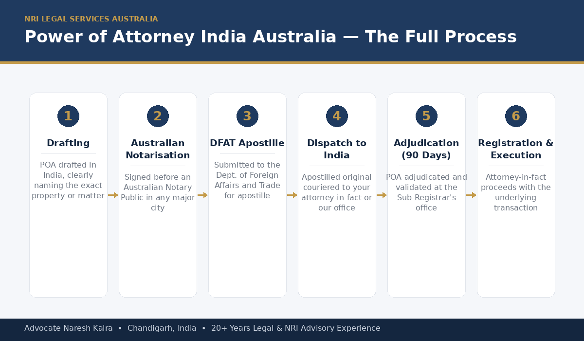 Power of Attorney for India process from Australia — Notary Public or Justice of the Peace signing, DFAT apostille, courier, stamping and registration steps