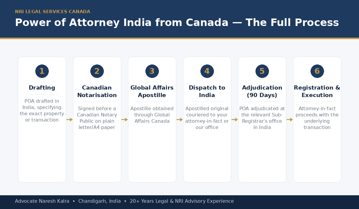 Power of Attorney for property in India from Canada — notarisation, Global Affairs Canada apostille and registration process