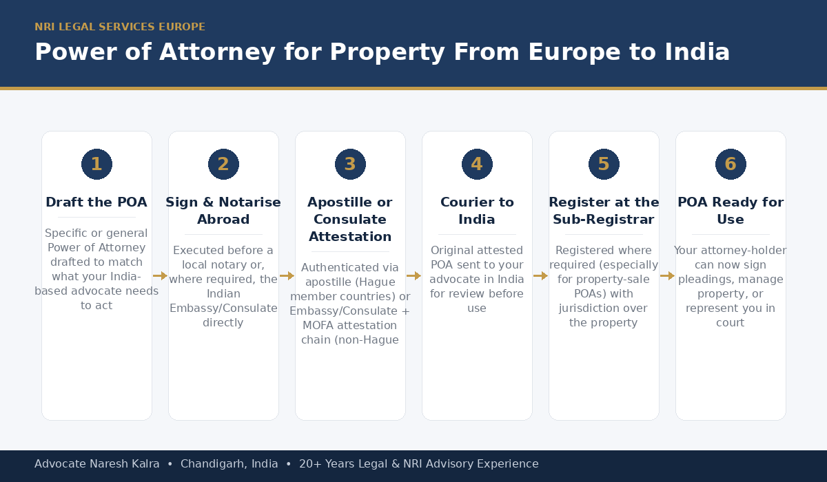 Power of Attorney for property in India from Europe — local notarisation, your country's own apostille authority, dispatch to India, adjudication and registration at the Sub-Registrar