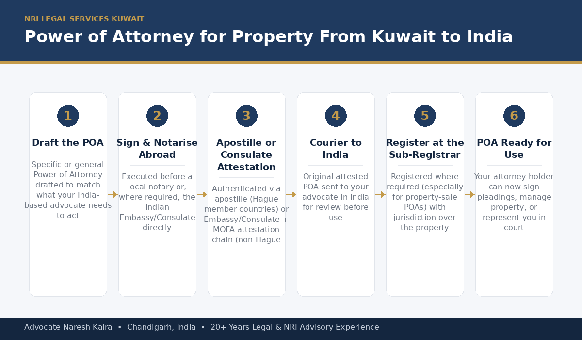 Power of Attorney for NRI property in India from Kuwait — notarisation, Kuwait MOFA attestation, and Indian Embassy Kuwait City attestation before registration