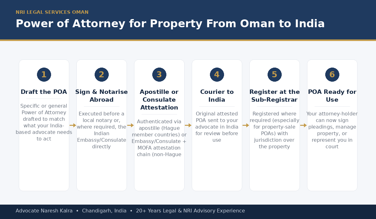 Power of Attorney for property from Oman to India — Omani notarisation, Ministry of Foreign Affairs apostille, and registration steps