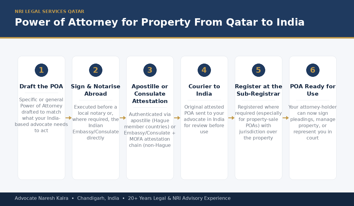 Power of Attorney India Qatar — MOFA and Embassy attestation to registration