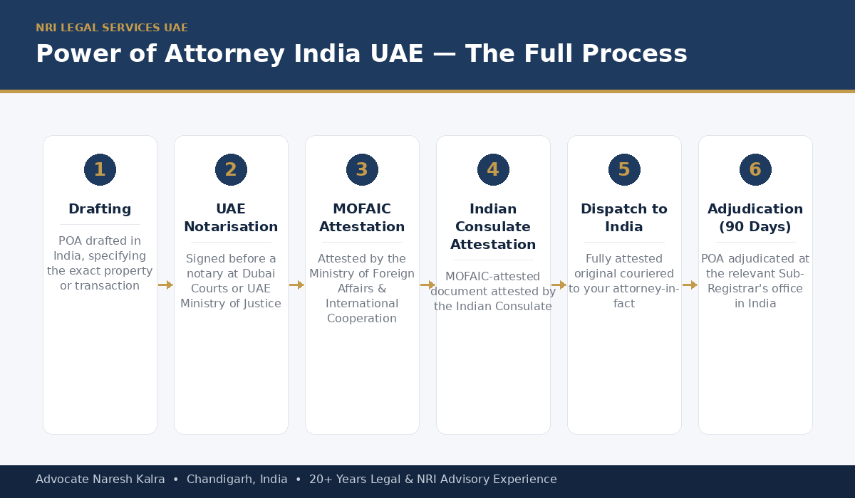 Power of Attorney for NRI property in India from UAE — notarisation, MOFAIC attestation, and Indian Consulate Dubai or Embassy Abu Dhabi attestation before registration