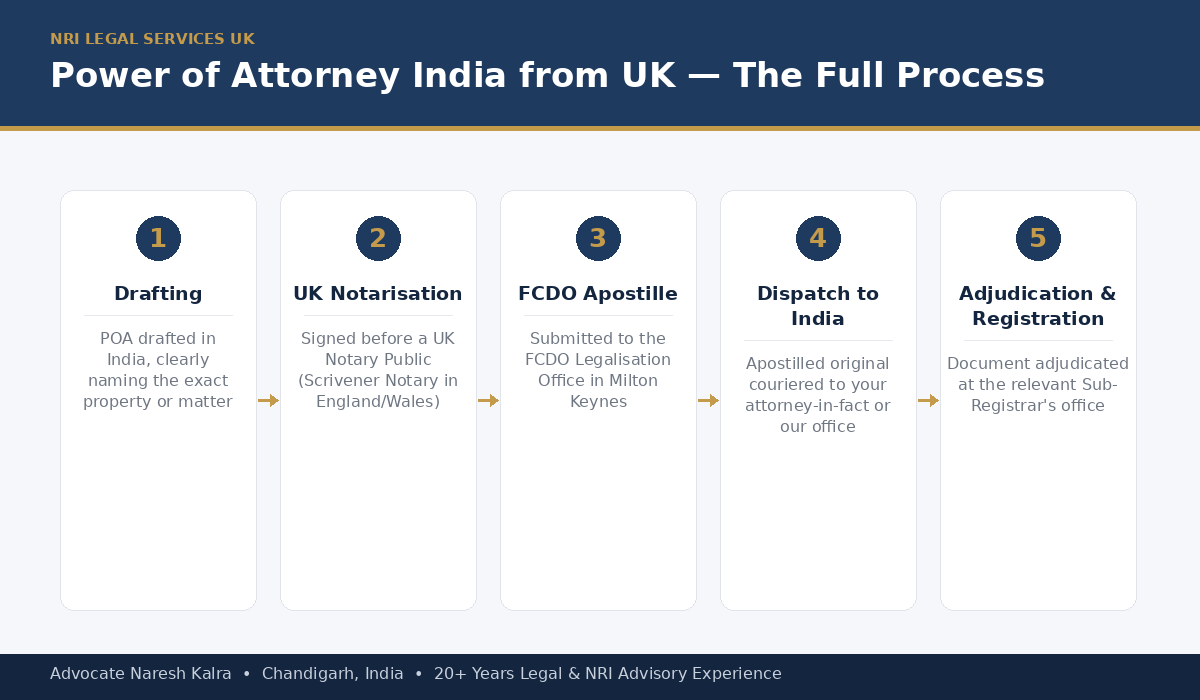 Power of Attorney for property in India from the UK — notary signature, FCDO apostille in Milton Keynes, dispatch to India, adjudication and registration at the Sub-Registrar