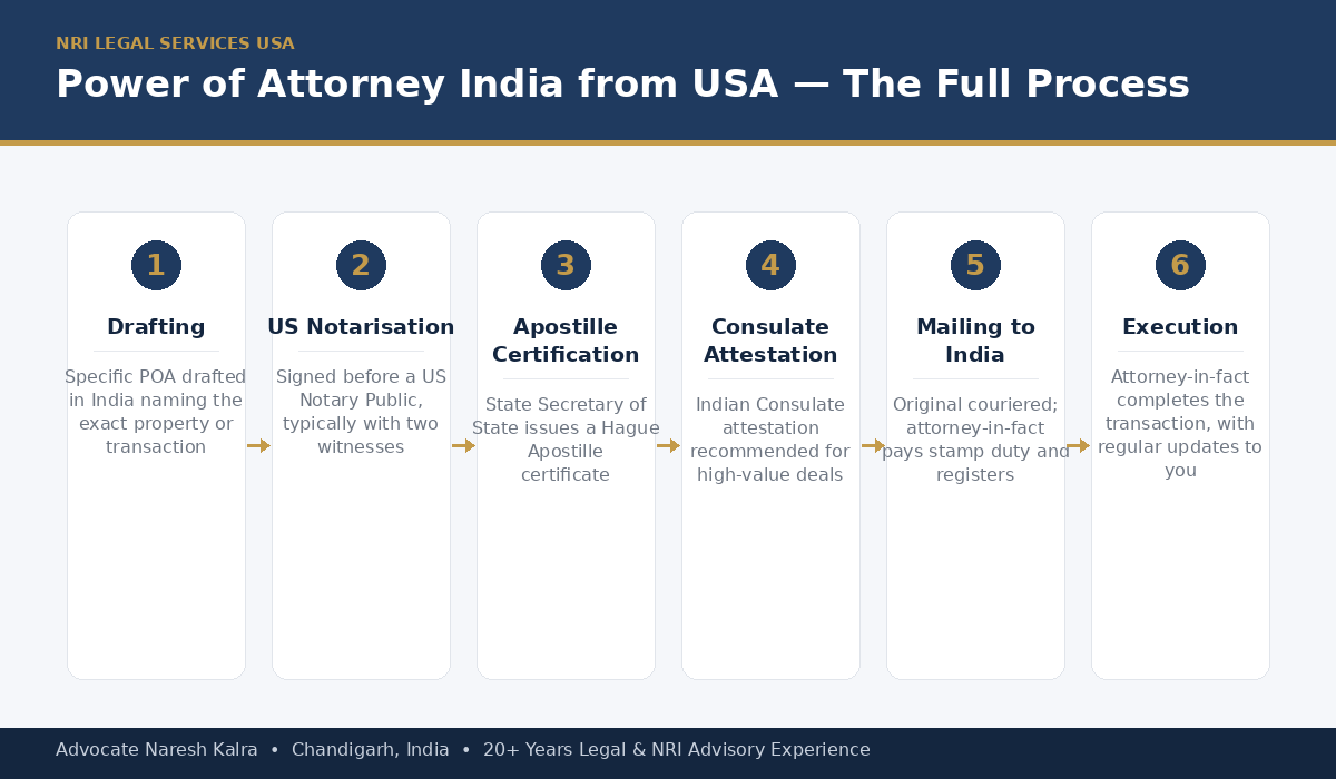 Power of Attorney for buying or selling property in India from the USA — US notarisation, Secretary of State Hague Apostille, and registration steps