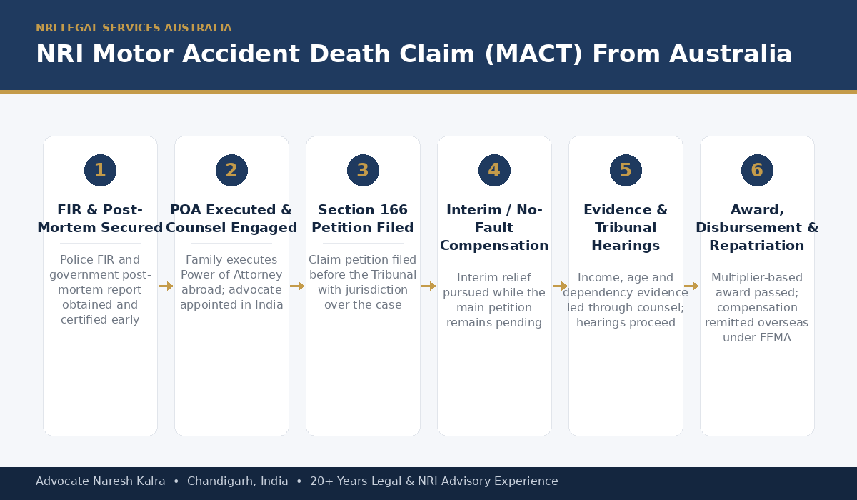 NRI Motor Accident Death Claim MACT Process From Australia — Advocate Naresh Kalra