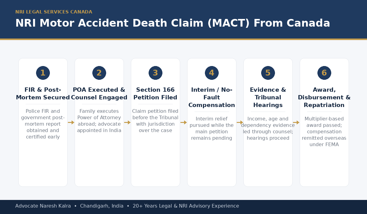 NRI Motor Accident Death Claim MACT Process From Canada — Advocate Naresh Kalra